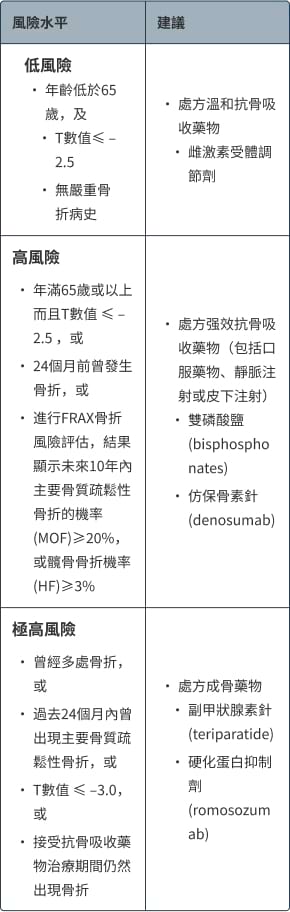DEXA骨質密度掃描或可免費 骨質疏鬆患者宜每1-2年覆診跟進治療方案