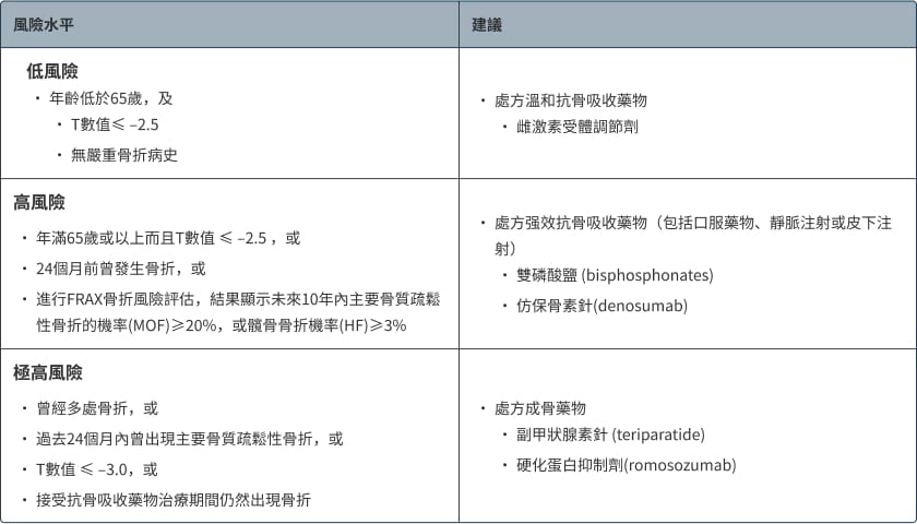 DEXA骨質密度掃描或可免費 骨質疏鬆患者宜每1-2年覆診跟進治療方案